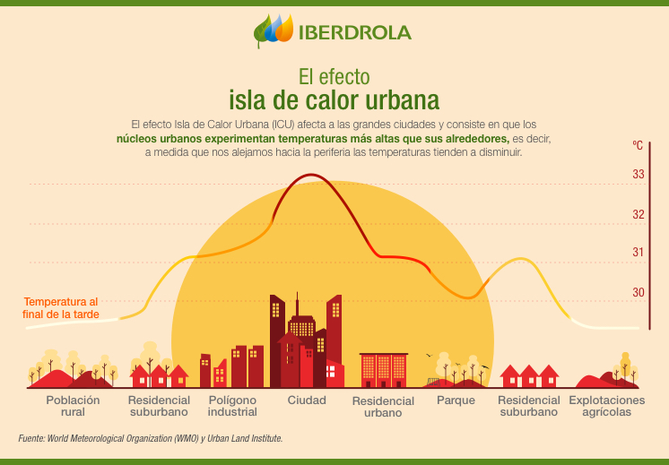 El efecto isla de calor urbana.