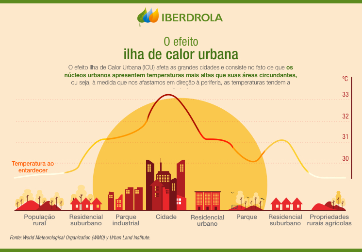 O efeito ilha de calor urbana.