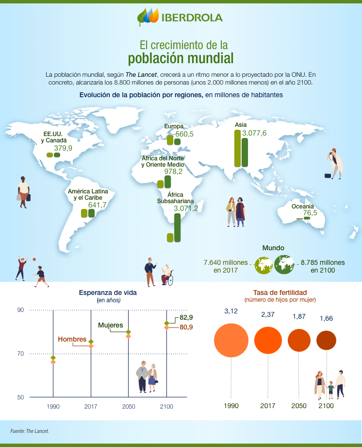 El crecimiento de la población mundial.