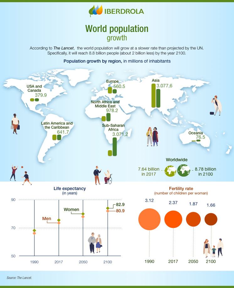 World population growth.