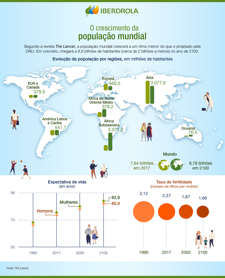 O crescimento da população mundial.