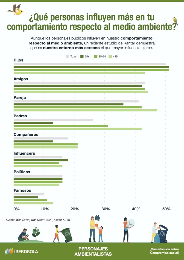 Personas Influyentes Comporatmiento Medio Ambiente