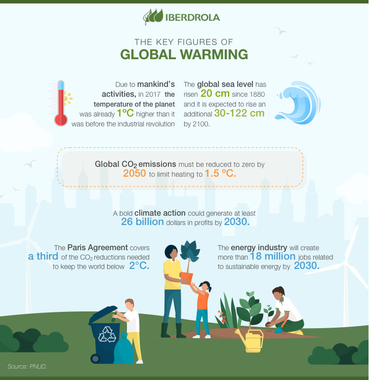 The key figures of global warming.