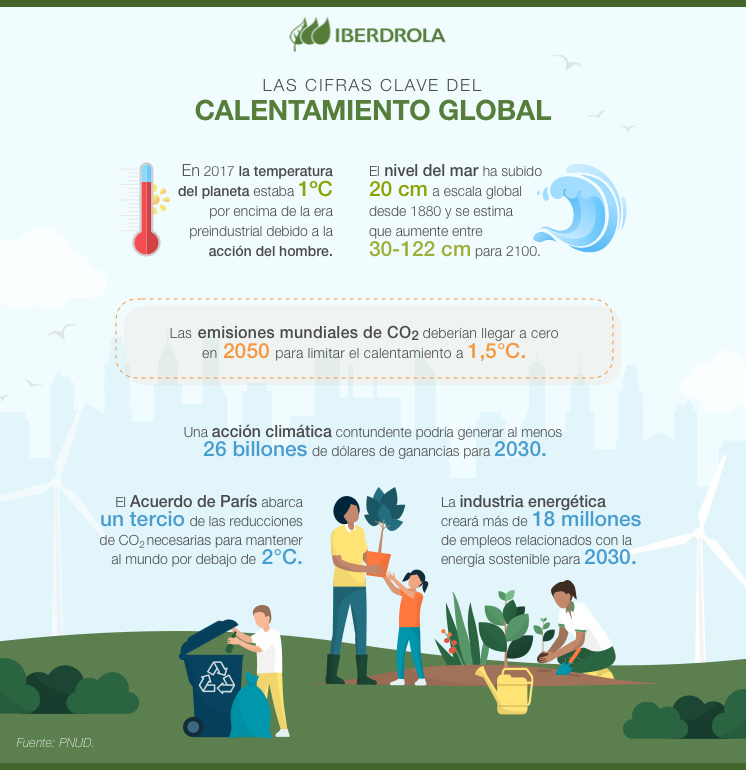 Cómo contaminamos el medio ambiente? - Iberdrola