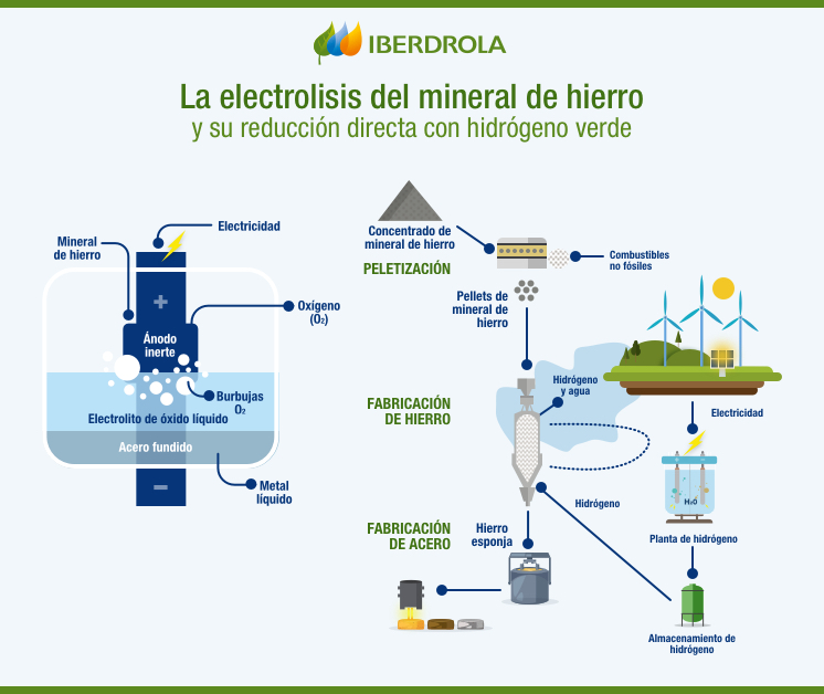 Infografía_electrolisis_mineral_hierro