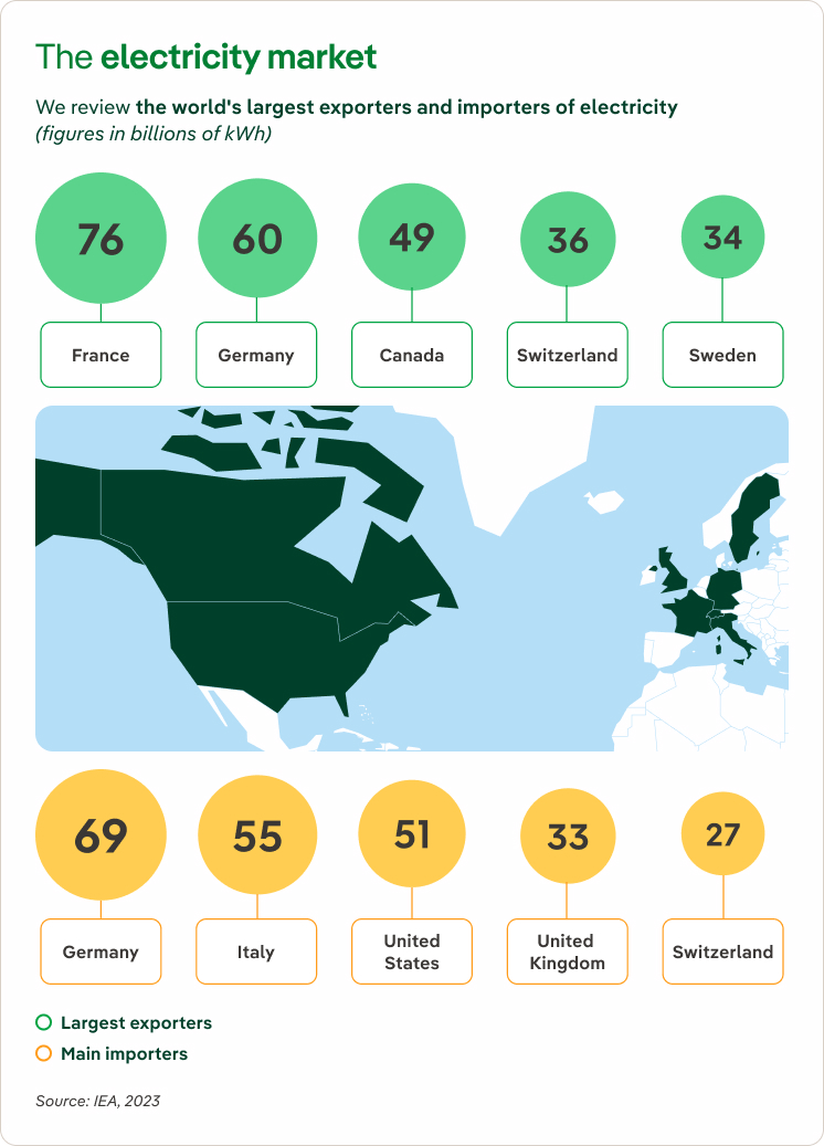 El mercado de la electricidad