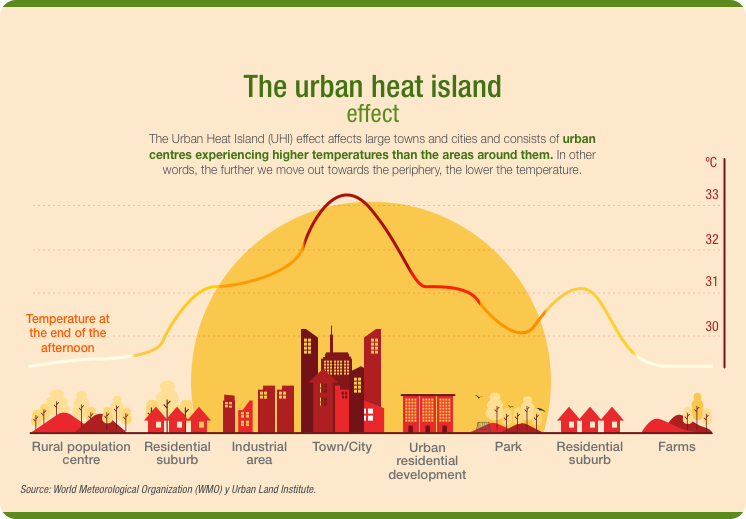 The urban heat island effect.