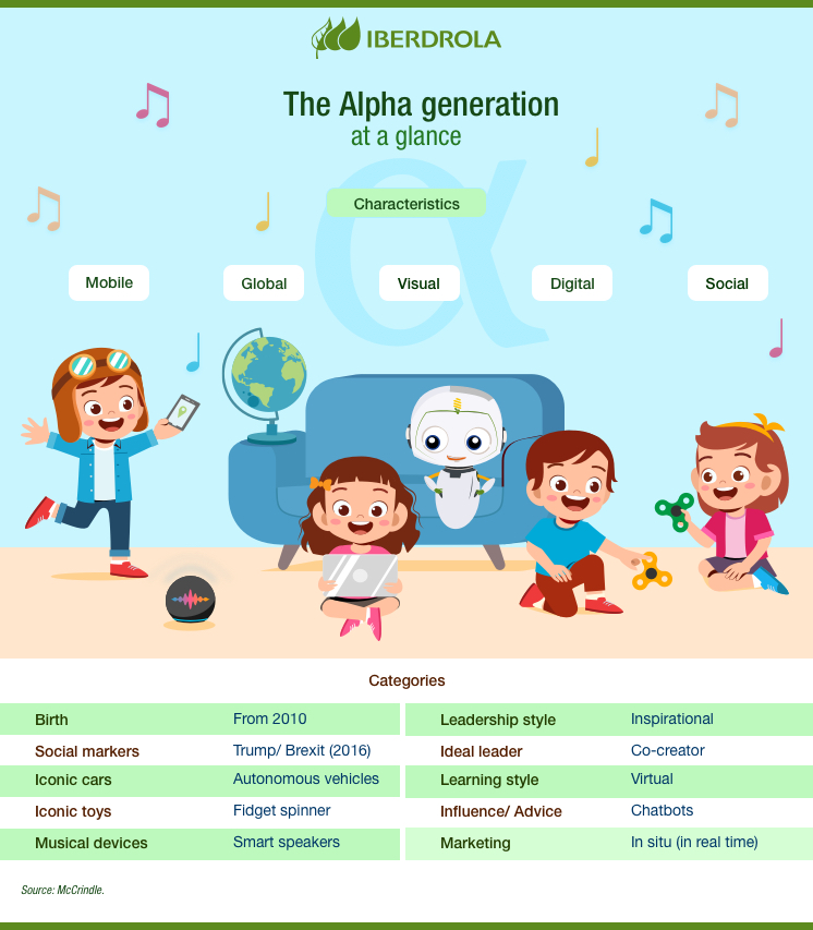 At bidrage kassette Cirkel What does alpha generation mean? the first digital native generation -  Iberdrola