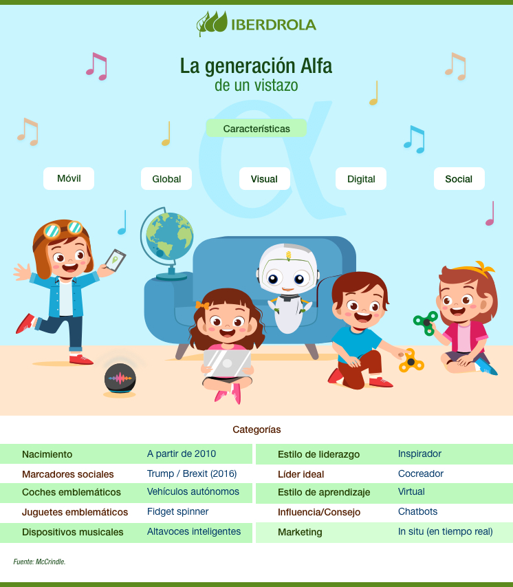 La generación Alfa de un vistazo.