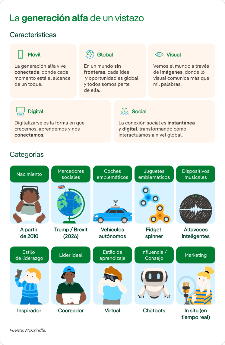 La generación Alfa de un vistazo.