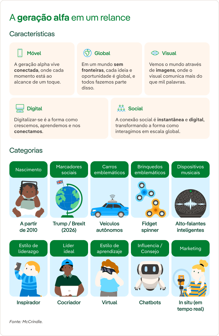 A geracao Alfa em um relance.