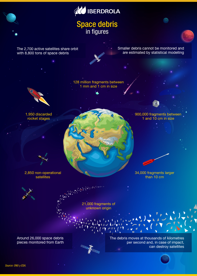 What is space debris and how does it affect us? - Iberdrola - Iberdrola