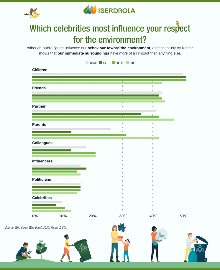 Celebrities for environment