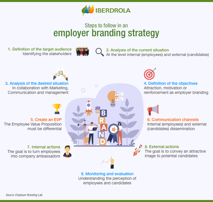 Employer branding