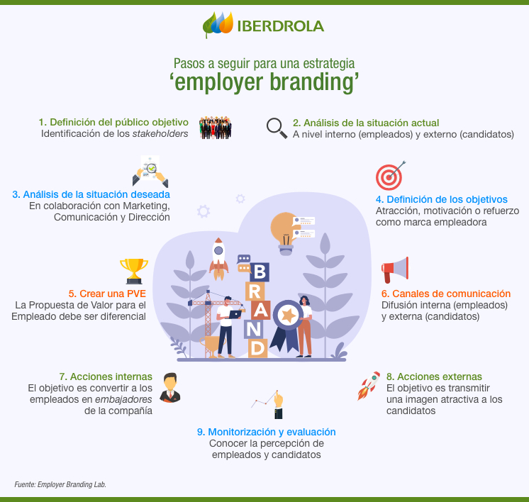 Employer branding