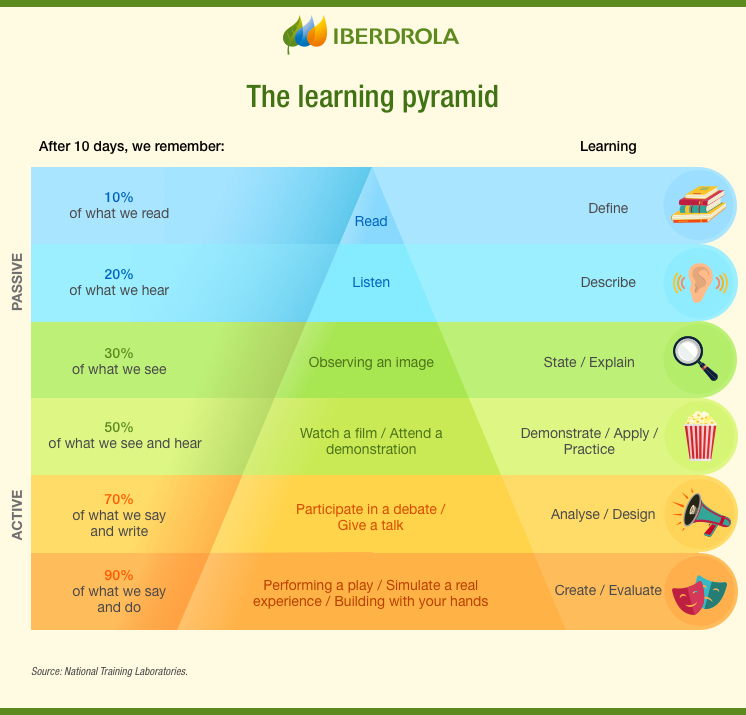 The learning pyramid.