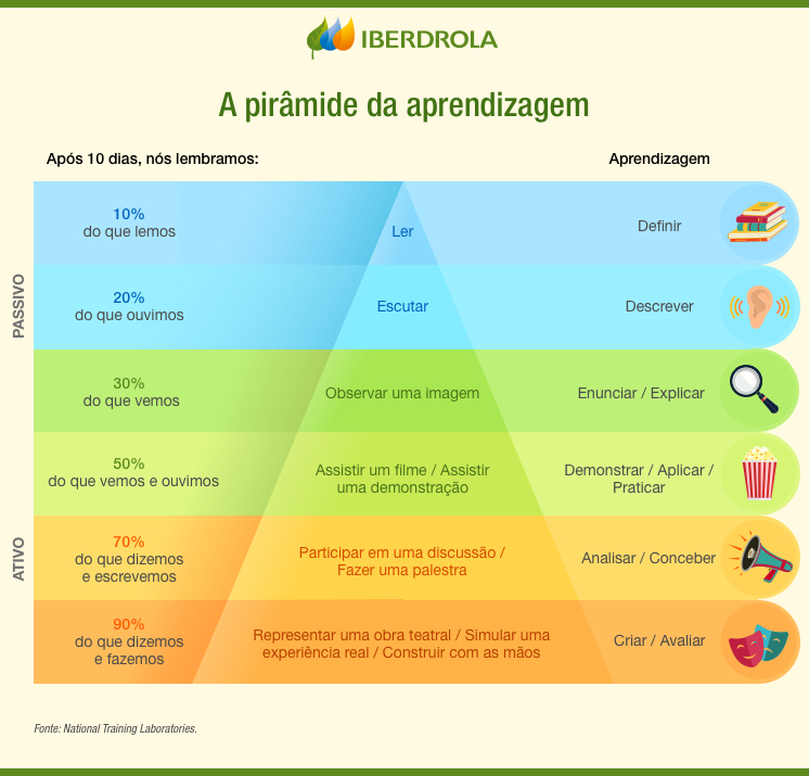 A pirâmide da aprendizagem.