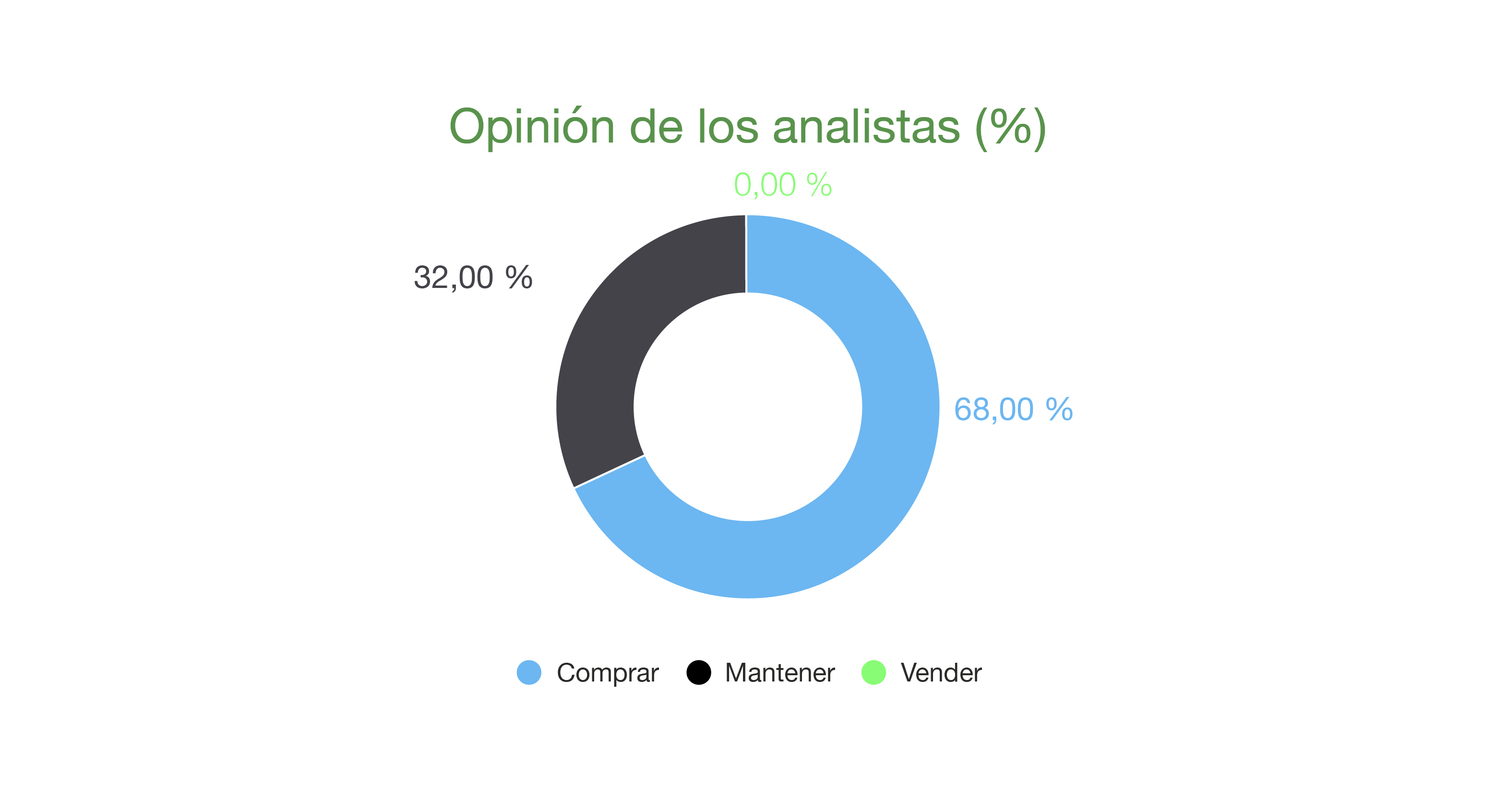 Opinión de los analistas