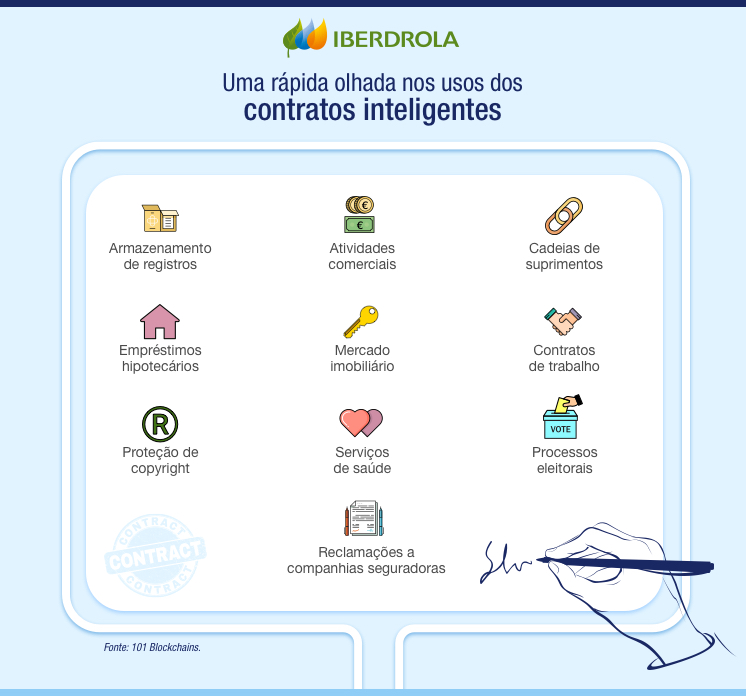 Uma rápida olhada nos usos dos contratos inteligentes.