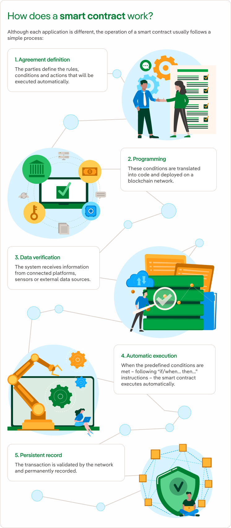 Although each application is different, the operation of a smart contract usually follows a simple process.