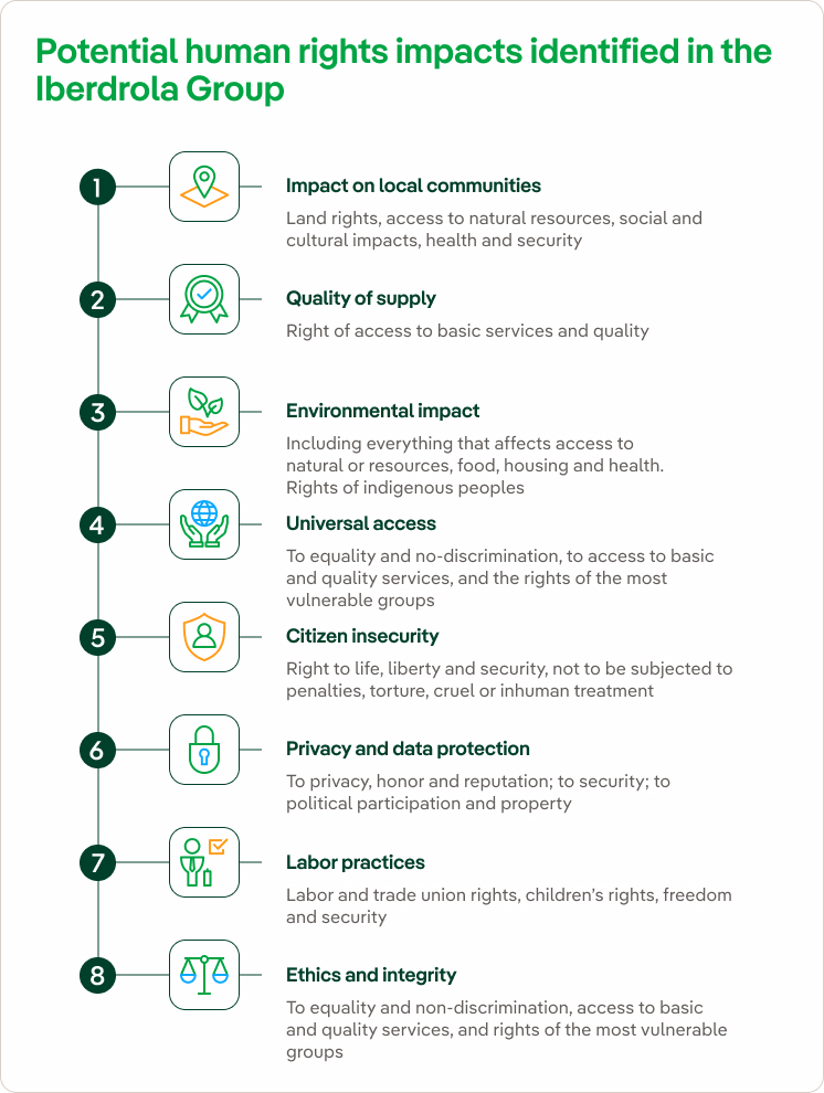  Potential human rights impacts identified in the Iberdrola group