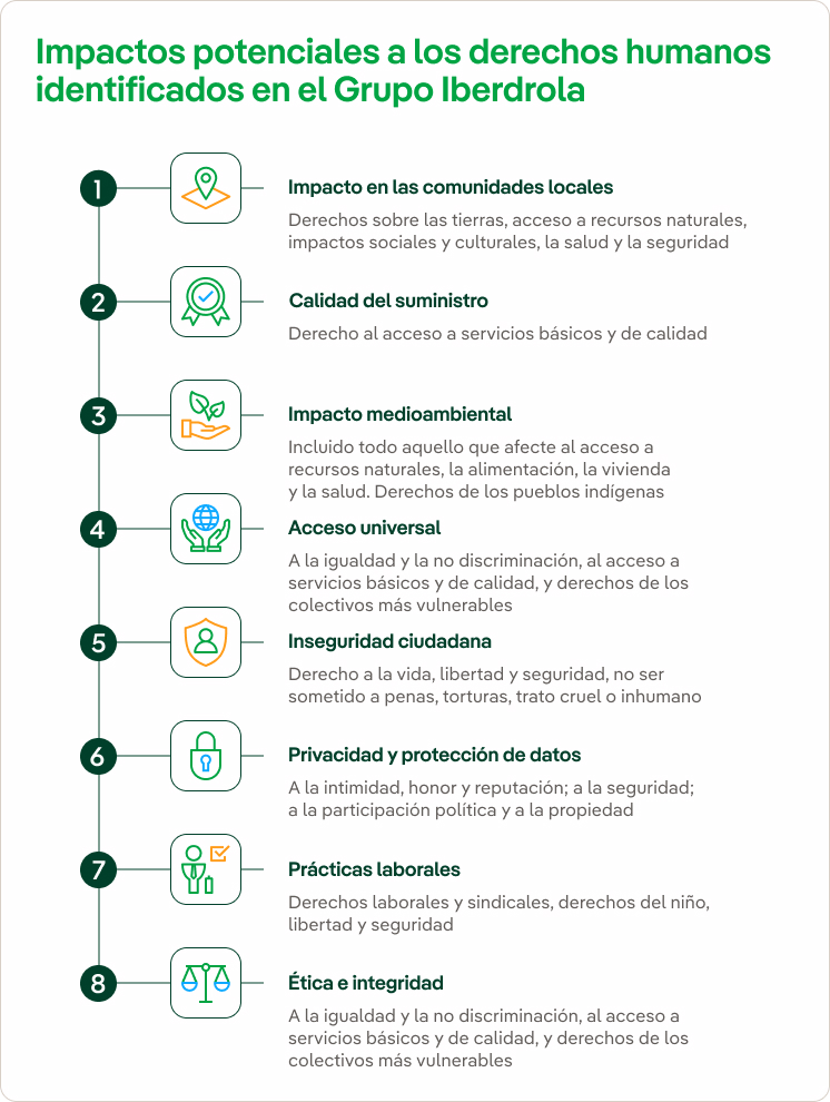 Impactos potenciales a los derechos humanos identificados en el Grupo Iberdrola