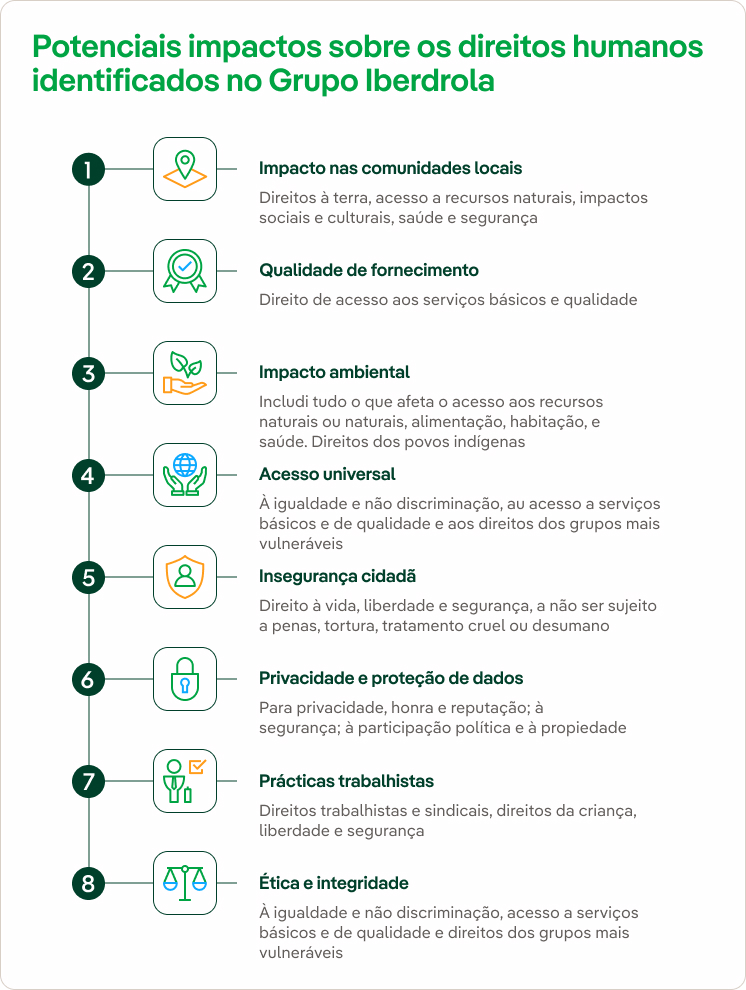  Potenciais impactos sobre os direitos humanos identificados no grupo Iberdrola