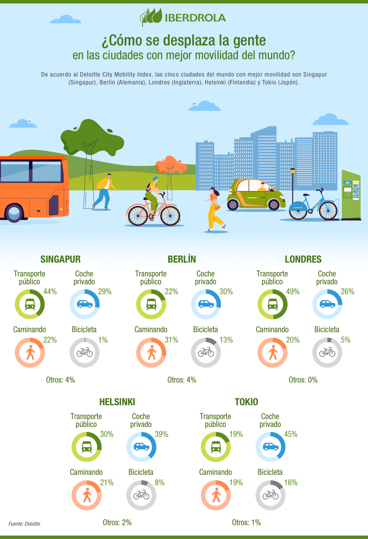 Tendencias Movilidad