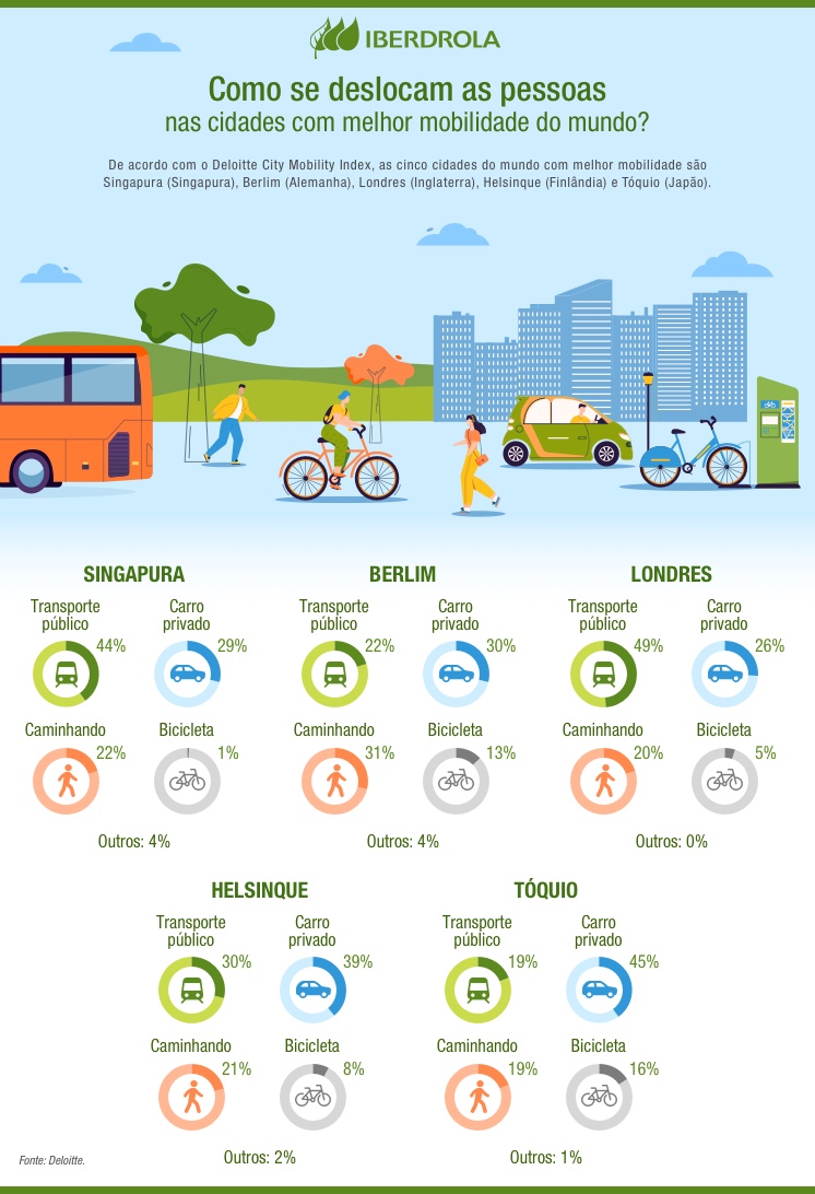 Cidades melhor mobilidade