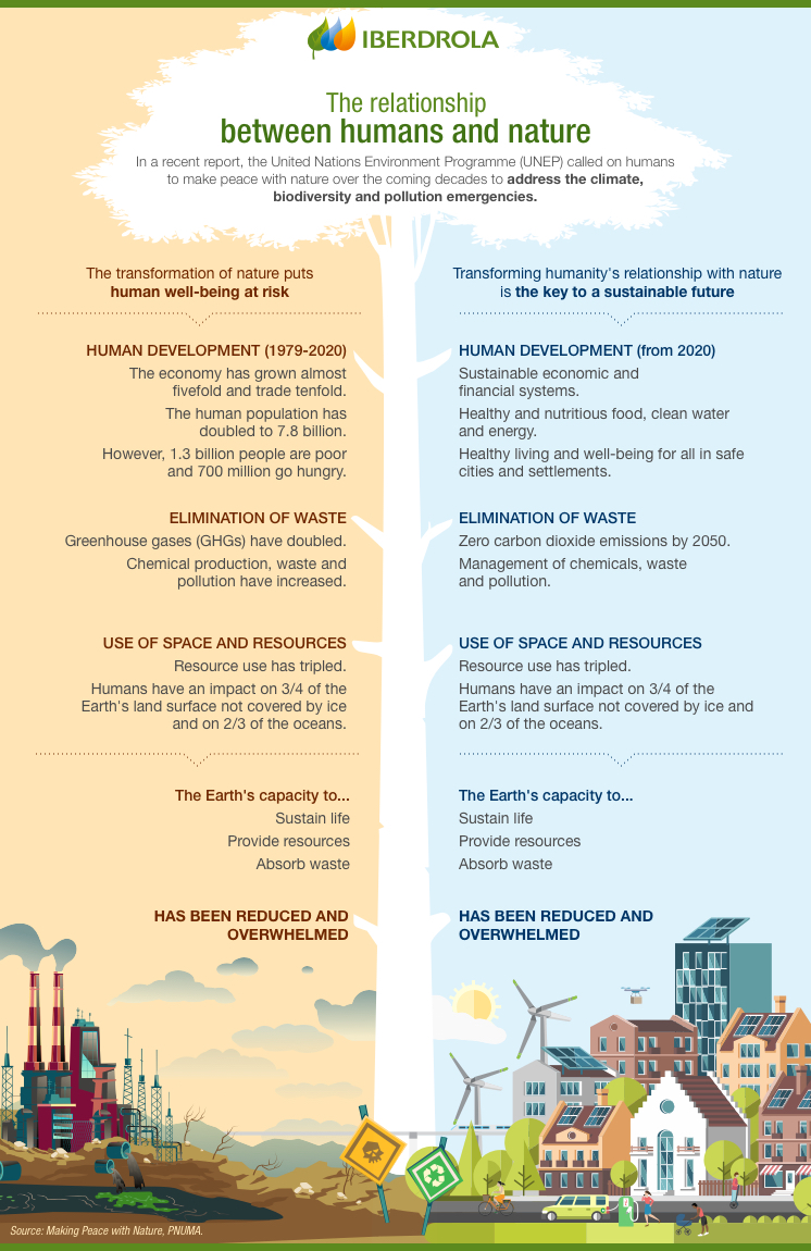 The relationship between humans and nature.