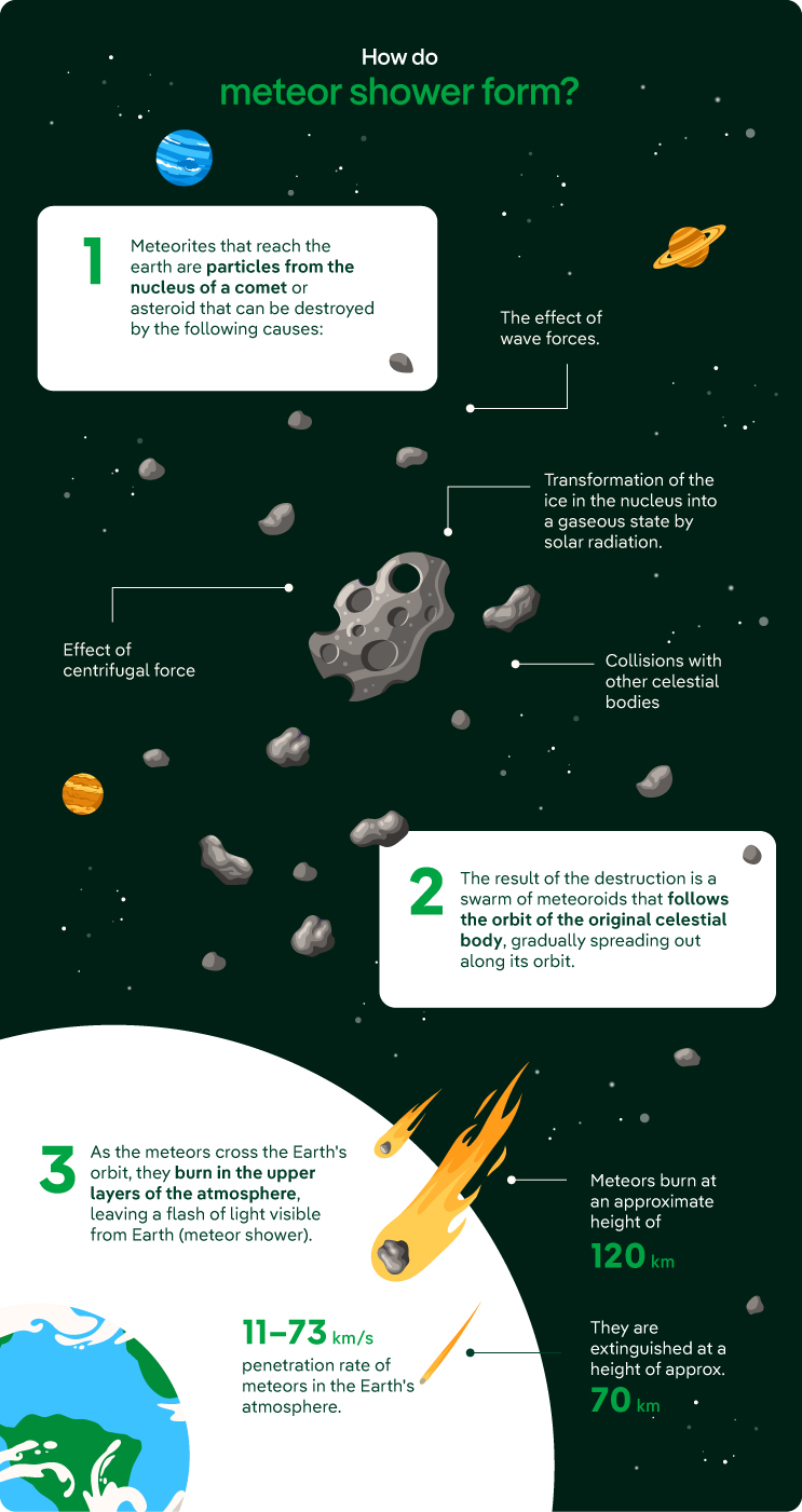 How do meteor showers form?