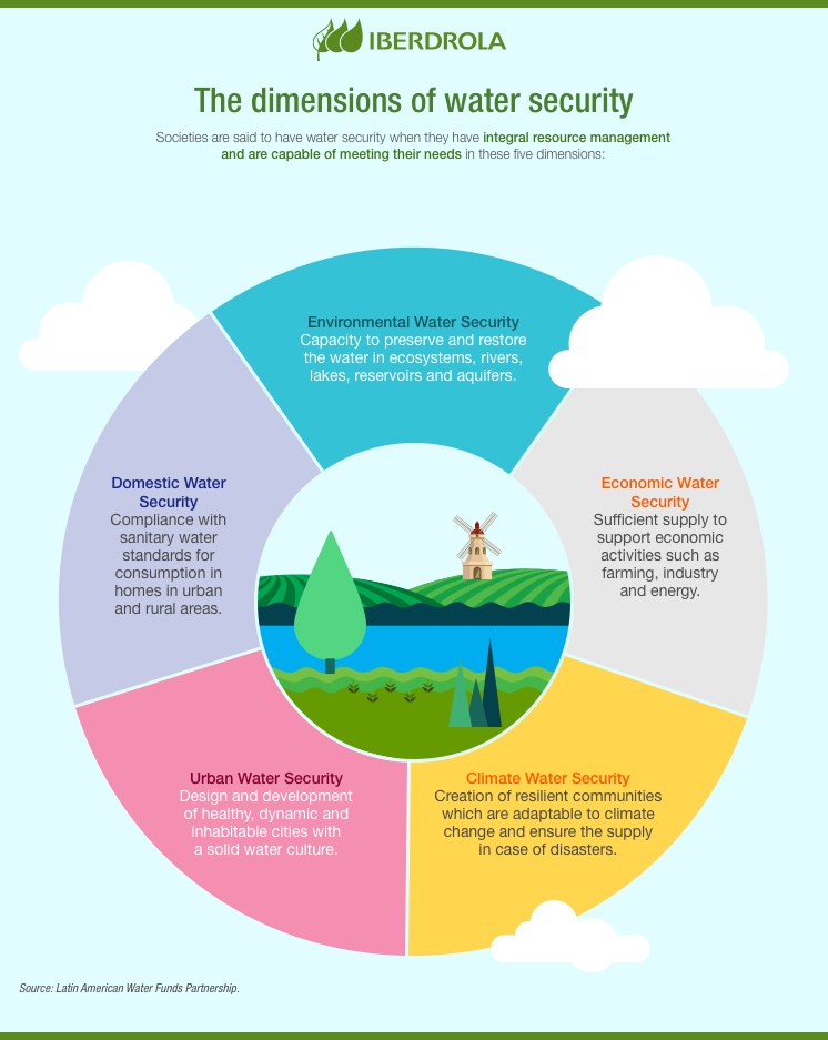 The Role of sound groundwater resources management and governance to  achieve water security