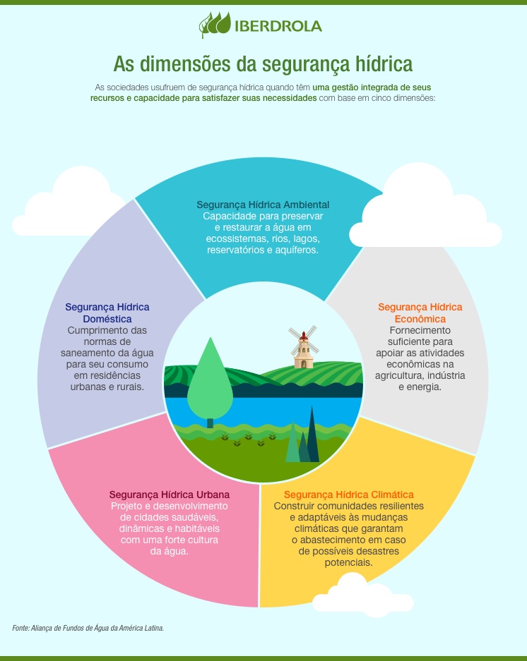 As dimensões da segurança hídrica