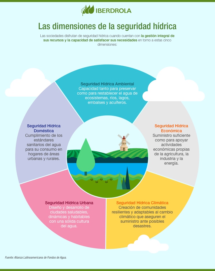 Las dimensiones de la seguridad hídrica