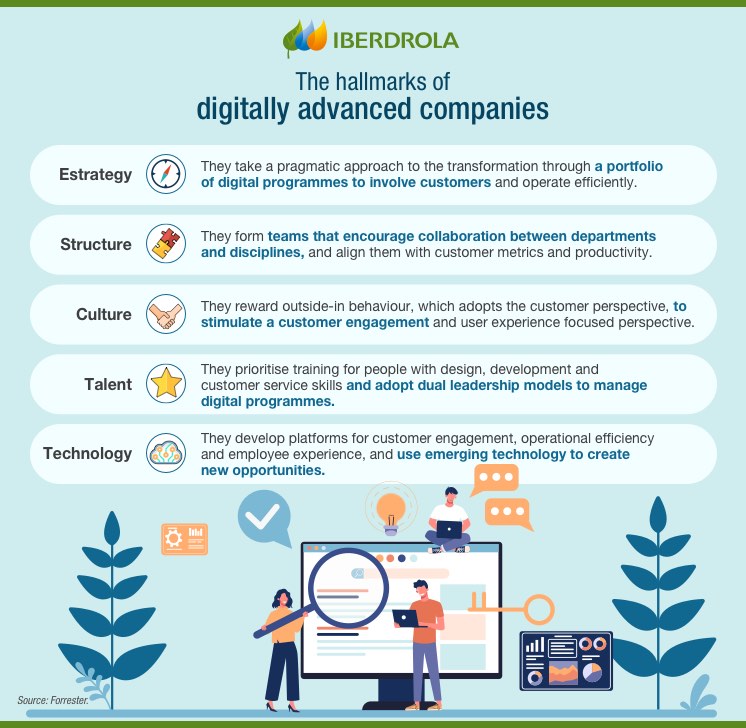 Digital maturity