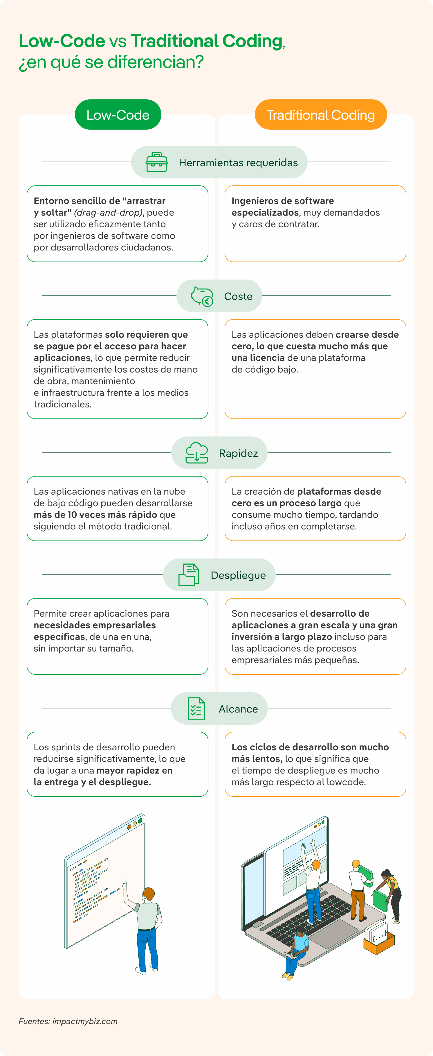 Diferencias entre programación tradicional vs low code