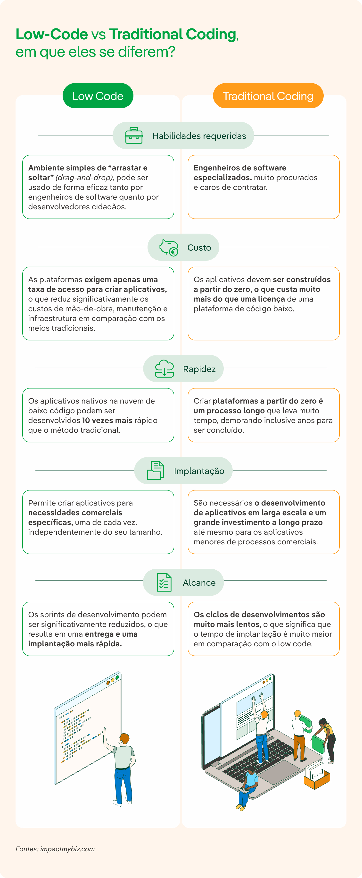 Diferenças entre programação tradicional vs. low code