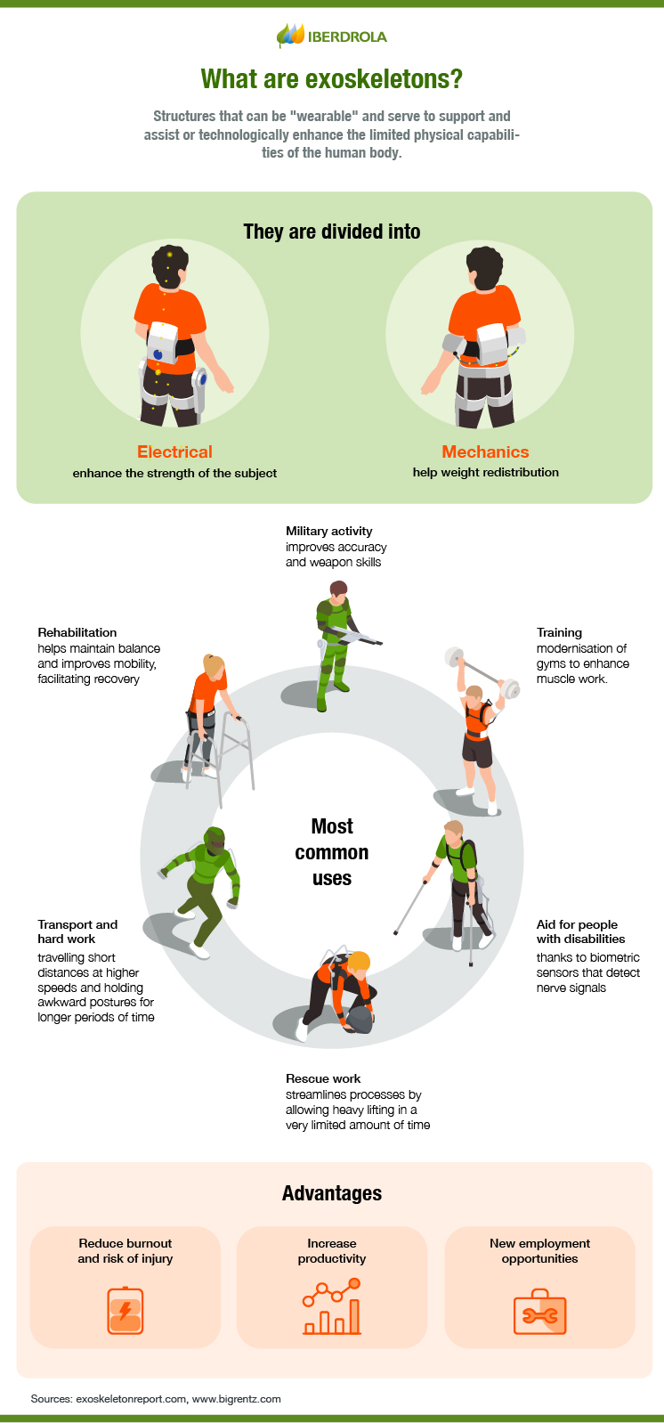 Different types of exoskeletons, applications and advantages.