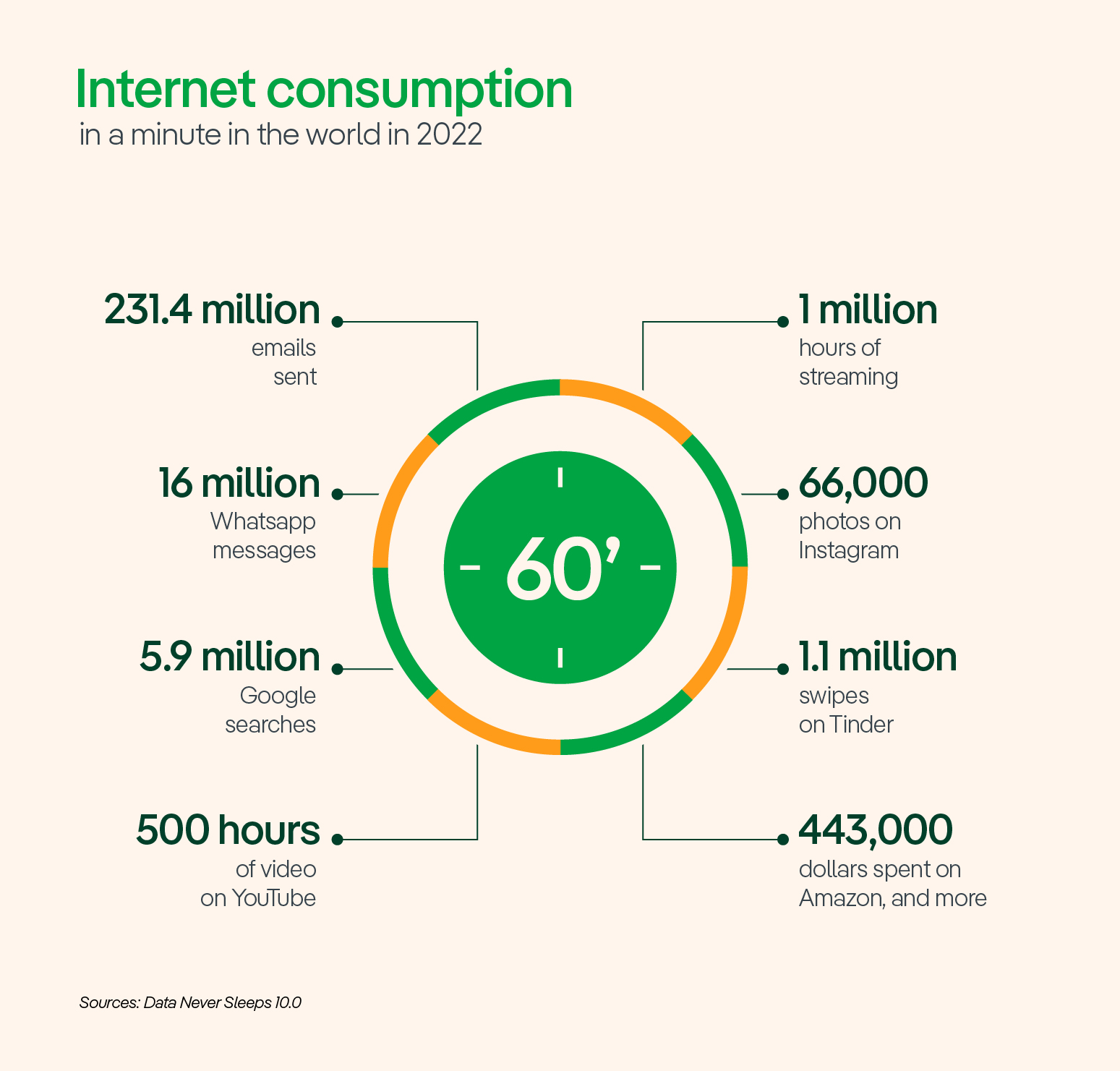 Internet consumption in one minute in the world