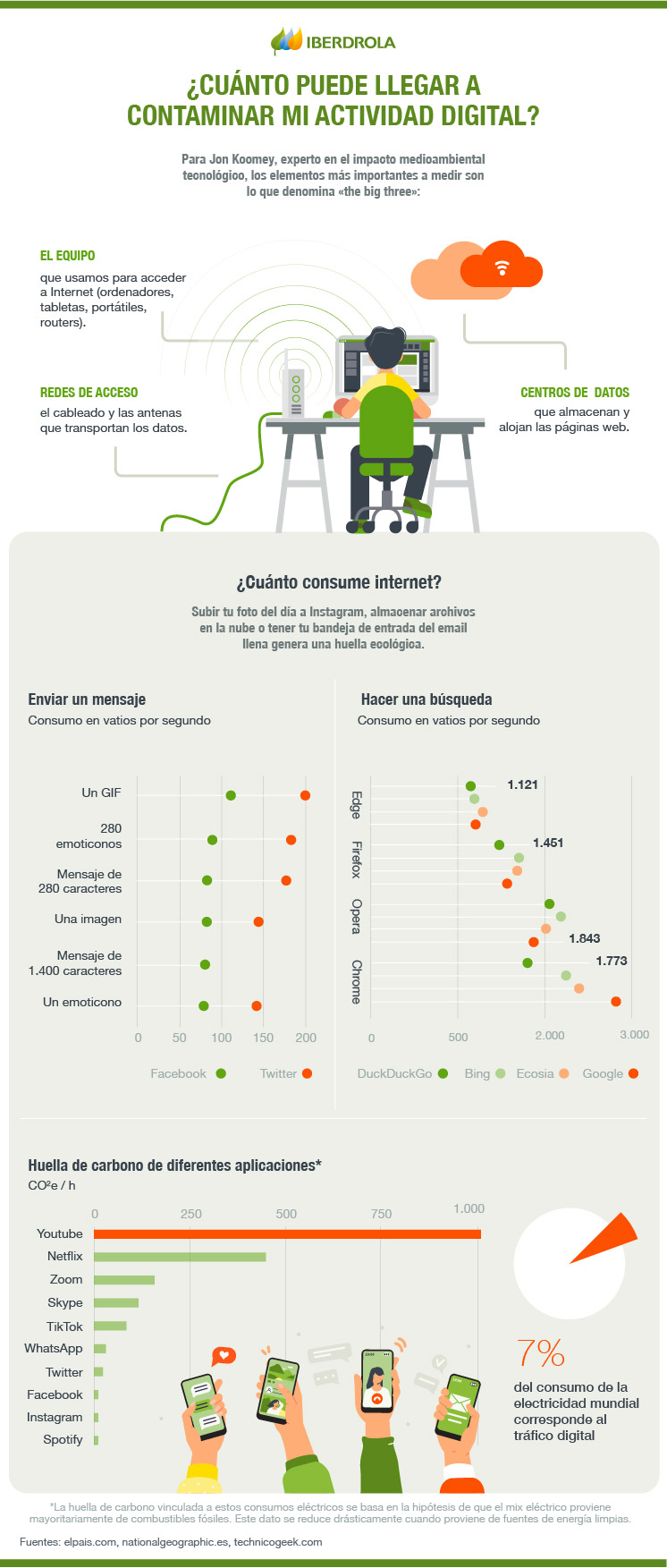 ¿Cuánto puede llegar a contaminar mi actividad digital?