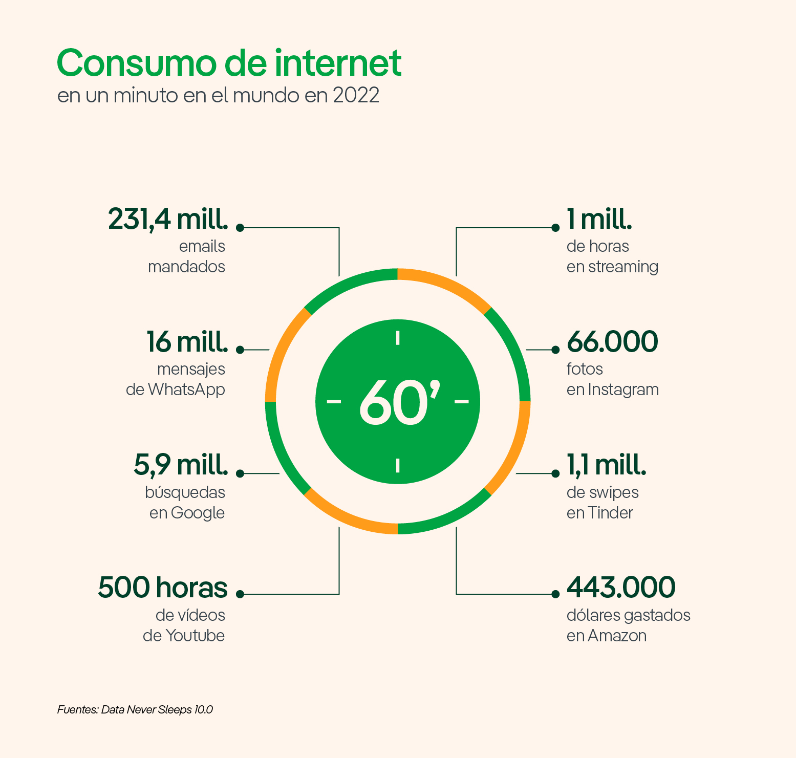 Consumo de internet en un minuto en el mundo