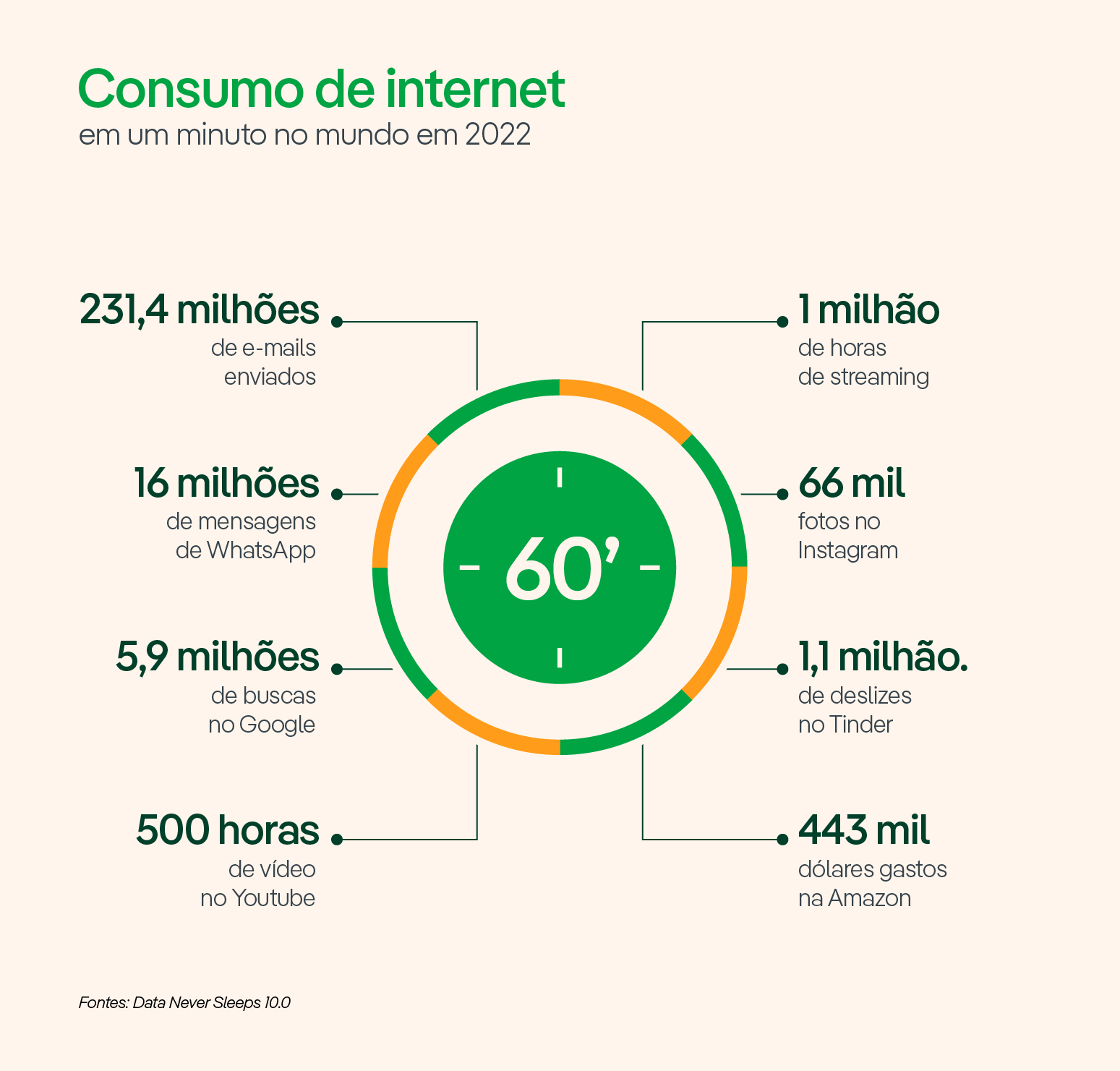 Consumo de internet em um minuto no mundo