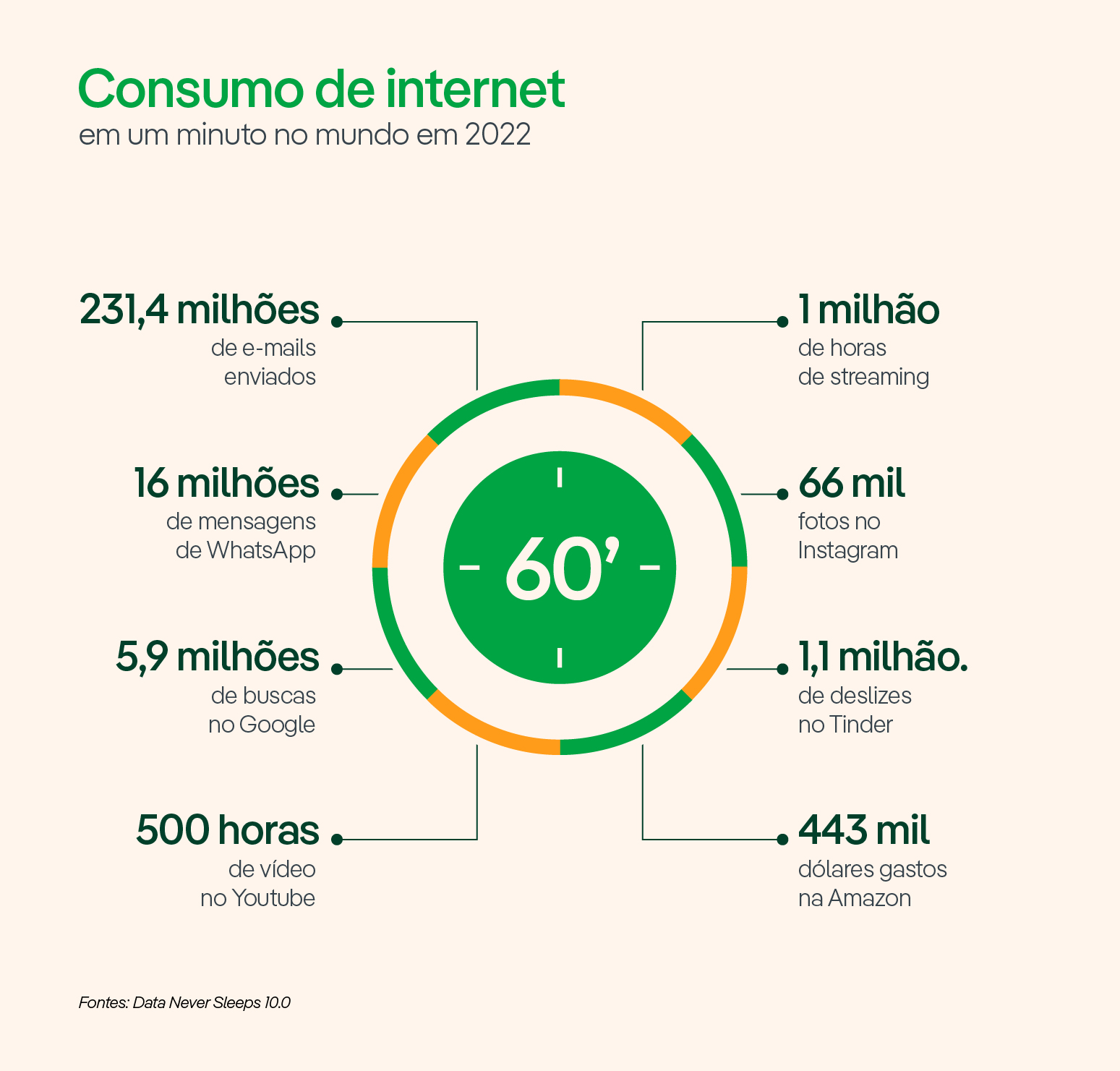Consumo de internet em um minuto no mundo