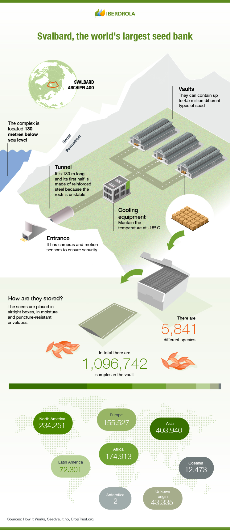 Seed banks - infographic