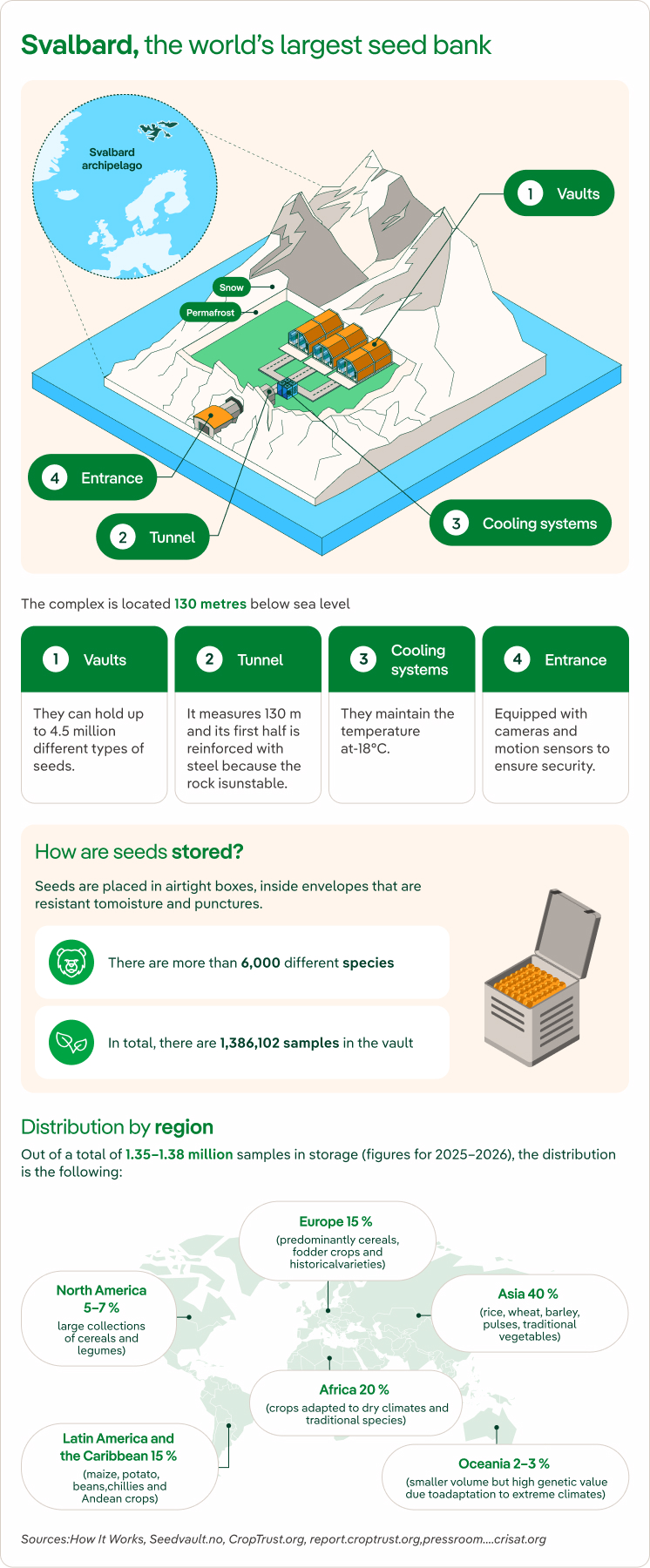 Seed banks - infographic