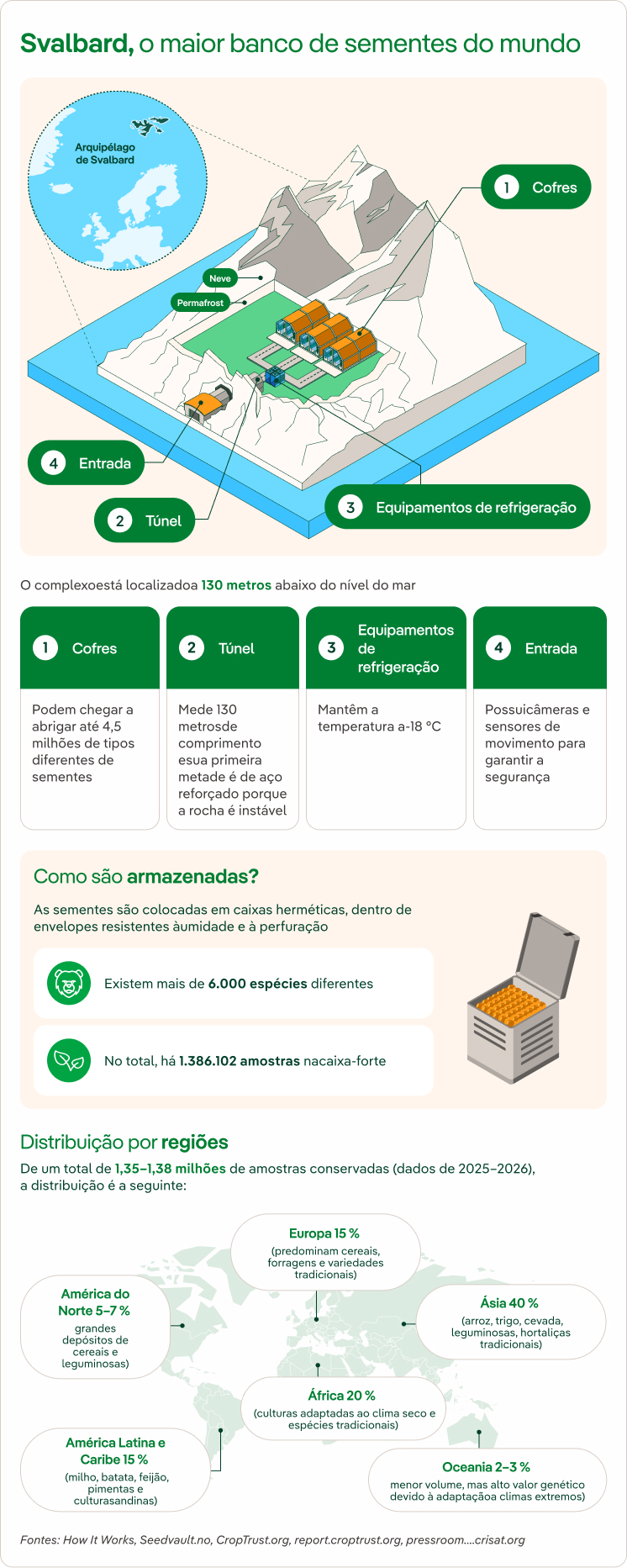Banco de sementes - infografico