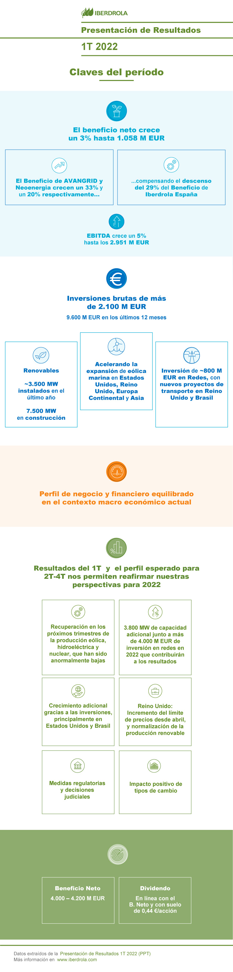 Presentación de Resultados Primer trimestre 2022. Claves del periodo.