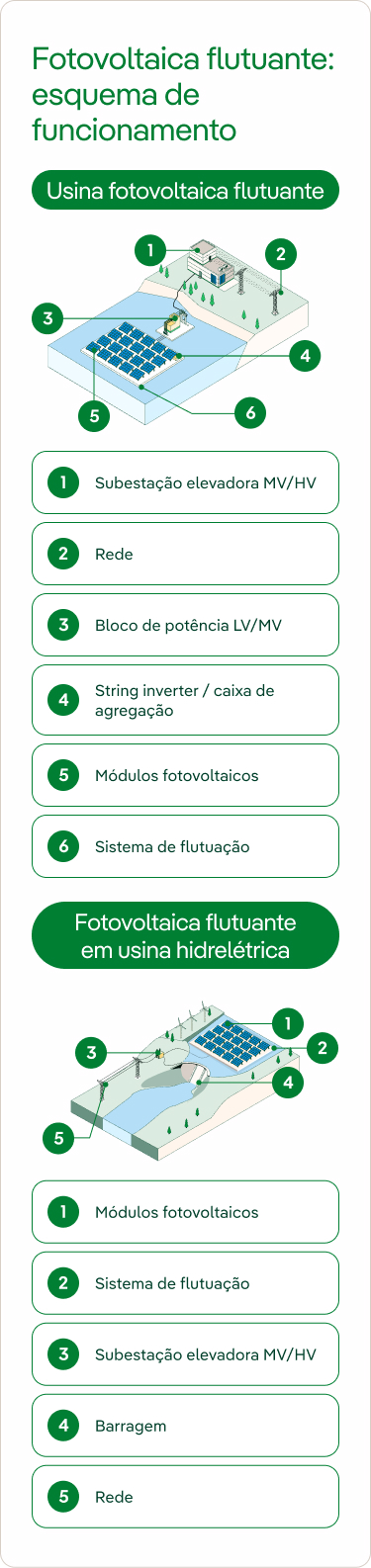 Fotovoltaica flutuante: esquema de funcionamiento
