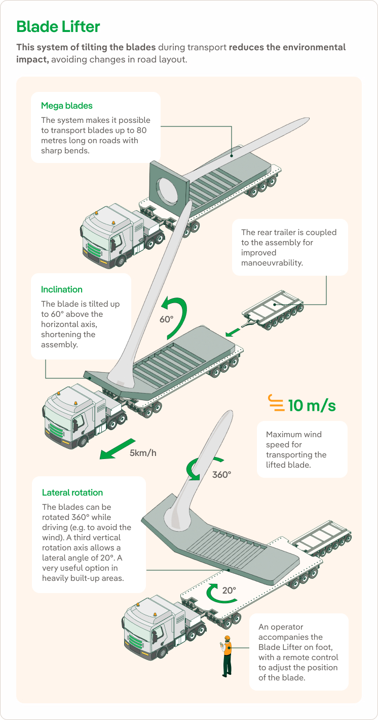 Blade Lifter: Wind blade transportation - Iberdrola