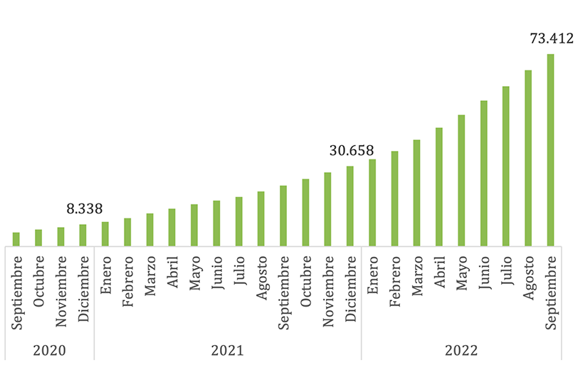 Evolution of the number of self-consumption installations connected to the grid in the last three years